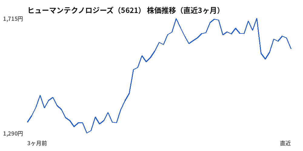 ヒューマンテクノロジーズ (5621) share price, last three months
