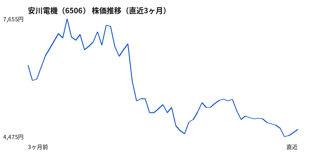 安川電機（6506）株価推移（直近3ヶ月）