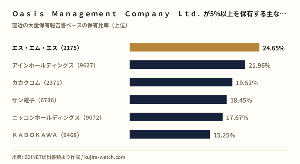 Ｏａｓｉｓ　Ｍａｎａｇｅｍｅｎｔ　Ｃｏｍｐａｎｙ　Ｌｔｄ．が5%以上を保有する主な銘柄