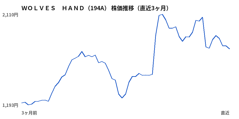 ＷＯＬＶＥＳ　ＨＡＮＤ（194A）株価推移（直近3ヶ月）