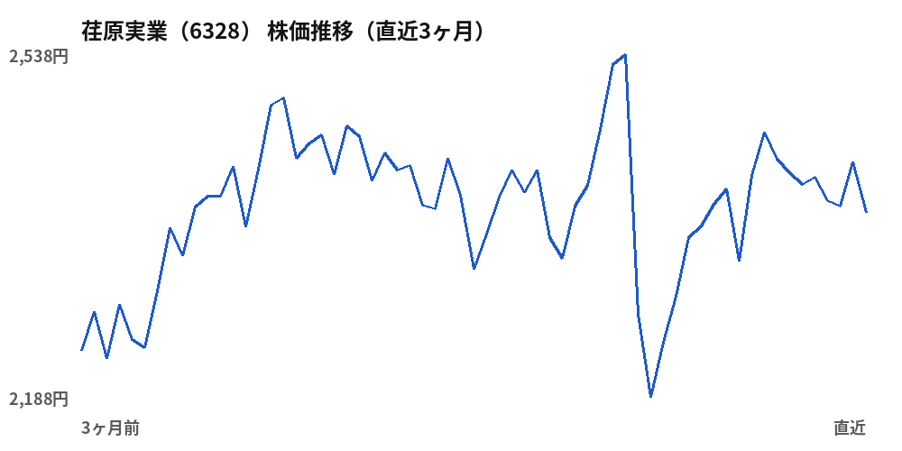 荏原実業（6328）株価推移（直近3ヶ月）