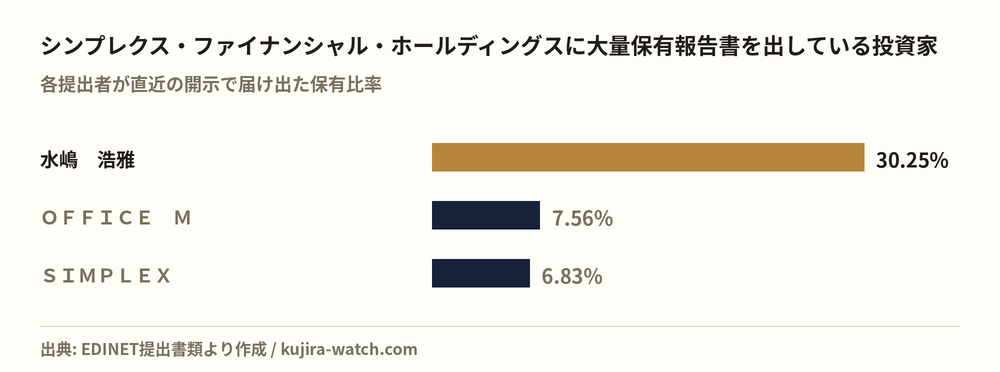 シンプレクス・ファイナンシャル・ホールディングスに大量保有報告書を出している投資家の保有比率比較