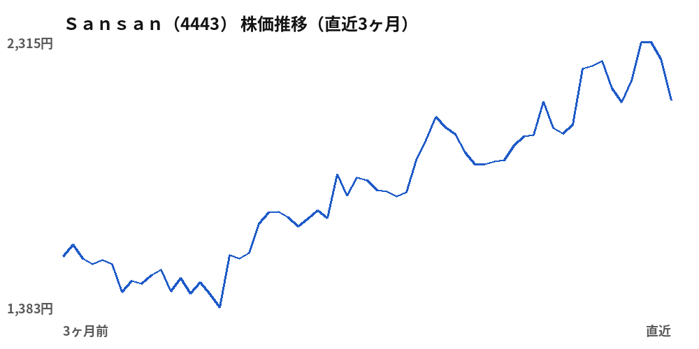 Ｓａｎｓａｎ（4443）株価推移（直近3ヶ月）