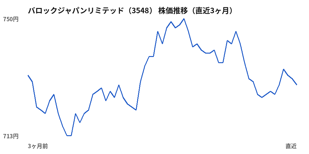 バロックジャパンリミテッド（3548）株価推移（直近3ヶ月）