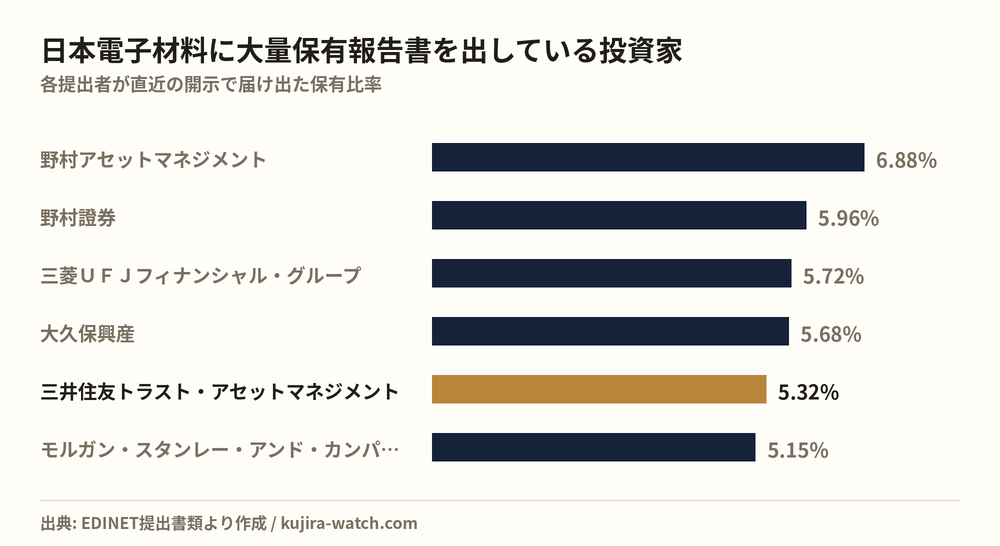 日本電子材料に大量保有報告書を出している投資家の保有比率比較