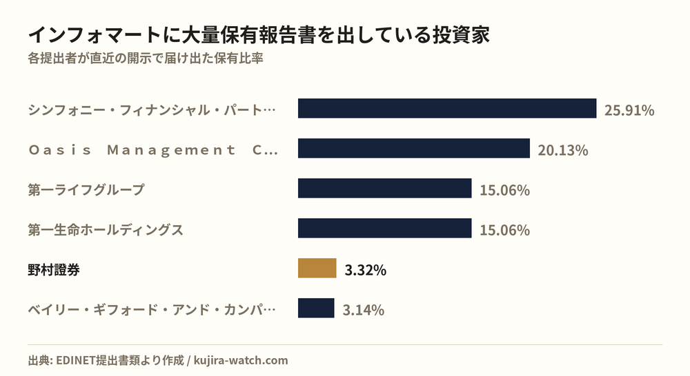 インフォマートに大量保有報告書を出している投資家の保有比率比較