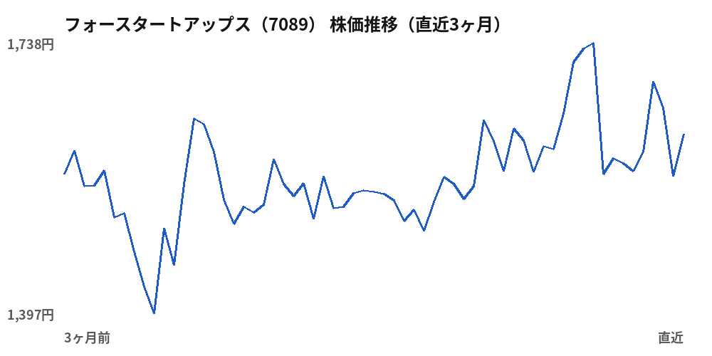 フォースタートアップス（7089）株価推移（直近3ヶ月）