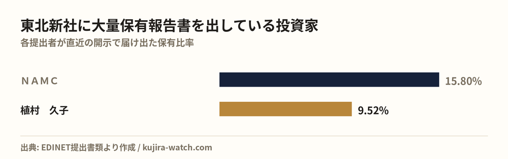 東北新社に大量保有報告書を出している投資家の保有比率比較