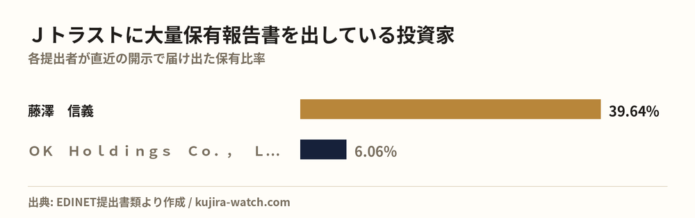 Ｊトラストに大量保有報告書を出している投資家の保有比率比較