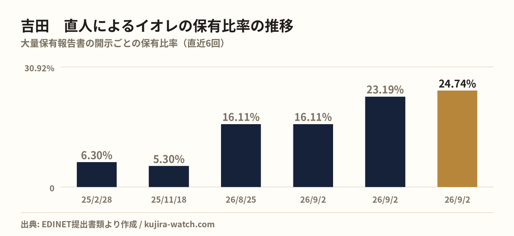 吉田　直人によるイオレの保有比率の推移