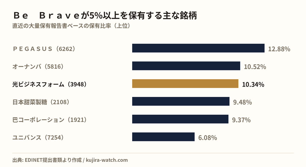 Other Japanese equities in which Ｂｅ　Ｂｒａｖｅ株式会社 reports a stake above 5%