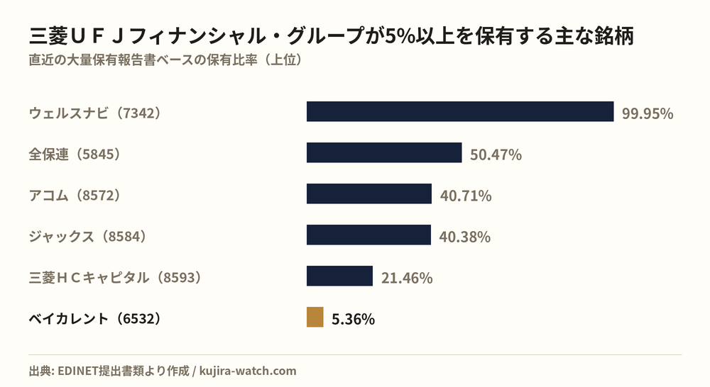 株式会社三菱ＵＦＪフィナンシャル・グループが5%以上を保有する主な銘柄