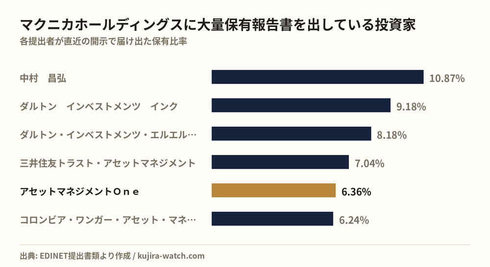 マクニカホールディングスに大量保有報告書を出している投資家の保有比率比較