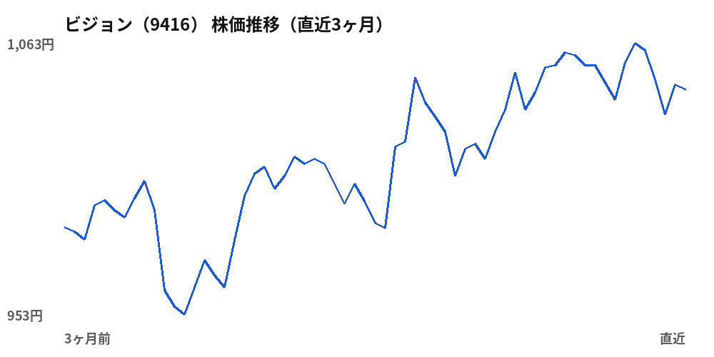 ビジョン(9416)株価推移(直近3ヶ月)