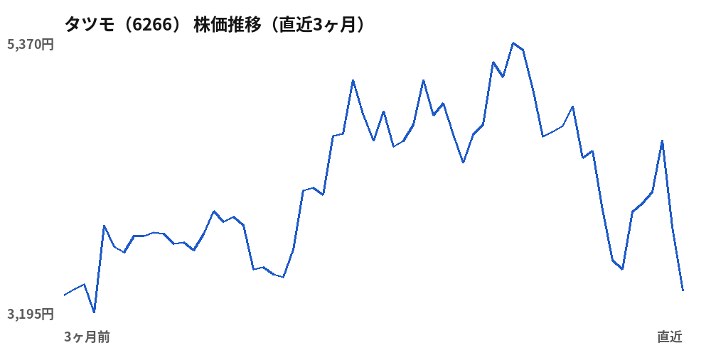 タツモ(6266)株価推移(直近3ヶ月)