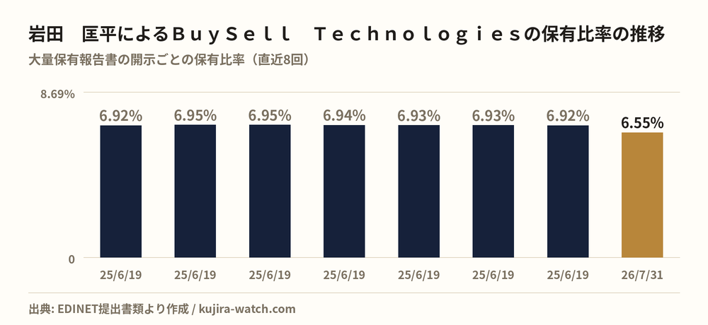岩田　匡平によるＢｕｙＳｅｌｌ　Ｔｅｃｈｎｏｌｏｇｉｅｓの保有比率の推移