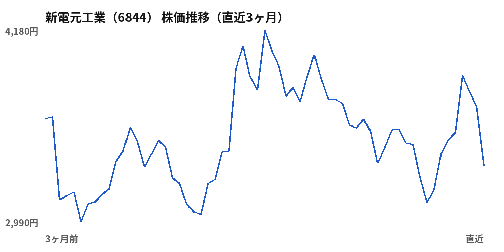 新電元工業(6844)株価推移(直近3ヶ月)