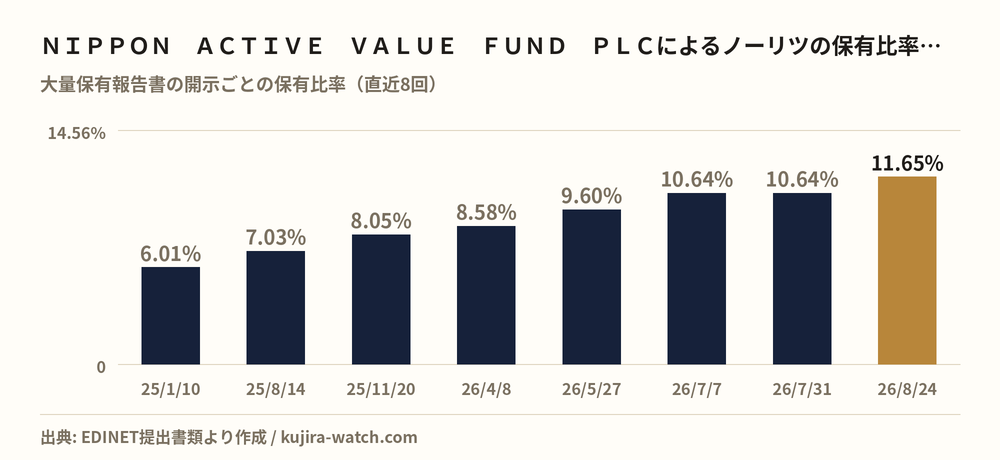 NIPPON ACTIVE VALUE FUND PLCによるノーリツの保有比率の推移