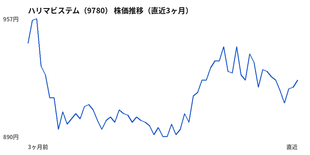 ハリマビステム(9780)株価推移(直近3ヶ月)