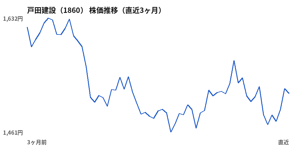 戸田建設(1860)株価推移(直近3ヶ月)