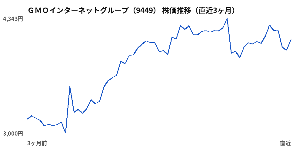 ＧＭＯインターネットグループ（9449）株価推移（直近3ヶ月）