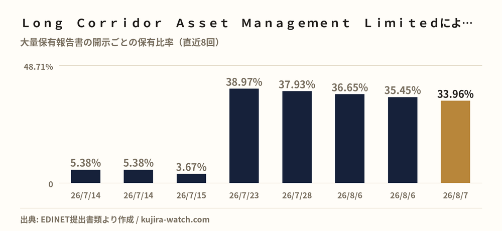 Long Corridor Asset Management Limitedによるabcの保有比率の推移