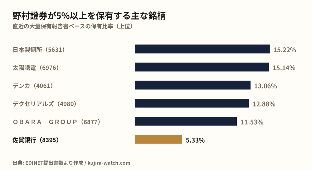 野村證券株式会社が5%以上を保有する主な銘柄