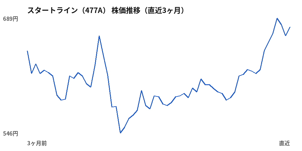 スタートライン（477A）株価推移（直近3ヶ月）