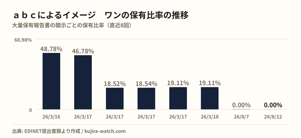 ａｂｃ株式会社によるイメージ　ワンの保有比率の推移