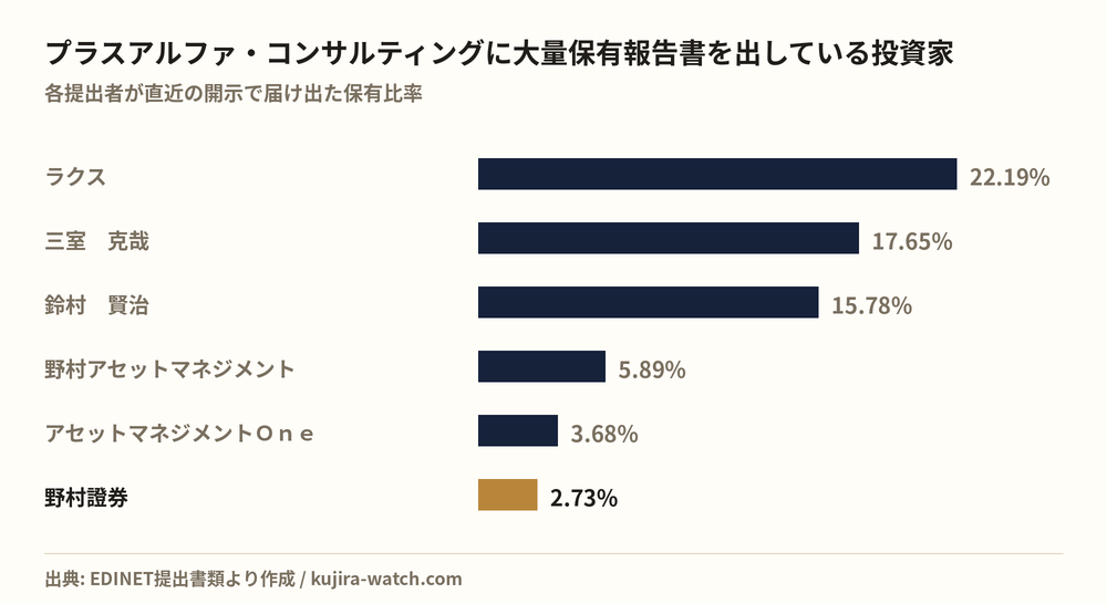 プラスアルファ・コンサルティングに大量保有報告書を出している投資家の保有比率比較