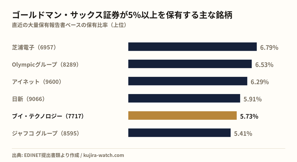 ゴールドマン・サックス証券株式会社が5%以上を保有する主な銘柄