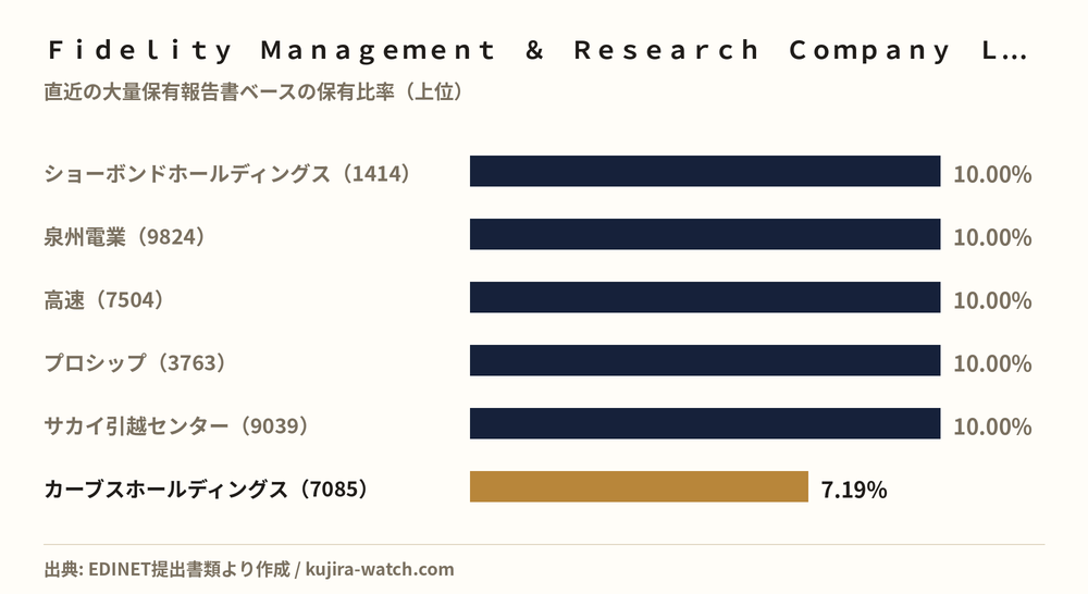 Ｆｉｄｅｌｉｔｙ　Ｍａｎａｇｅｍｅｎｔ　＆　Ｒｅｓｅａｒｃｈ　Ｃｏｍｐａｎｙ　ＬＬＣが5%以上を保有する主な銘柄