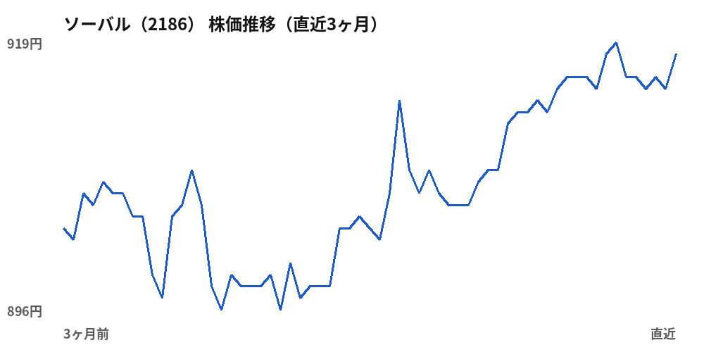 ソーバル(2186)株価推移(直近3ヶ月)