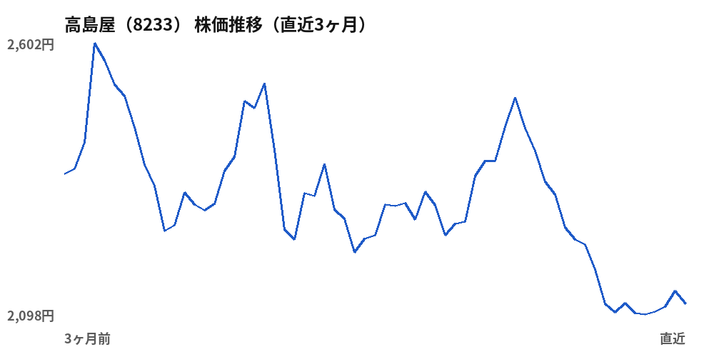 高島屋(8233)株価推移(直近3ヶ月)