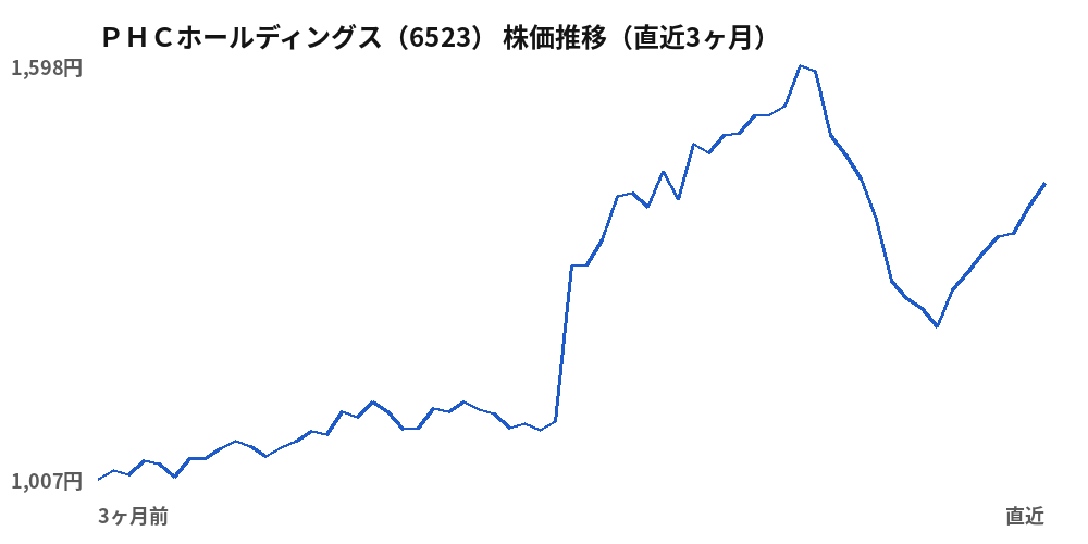 ＰＨＣホールディングス（6523）株価推移（直近3ヶ月）