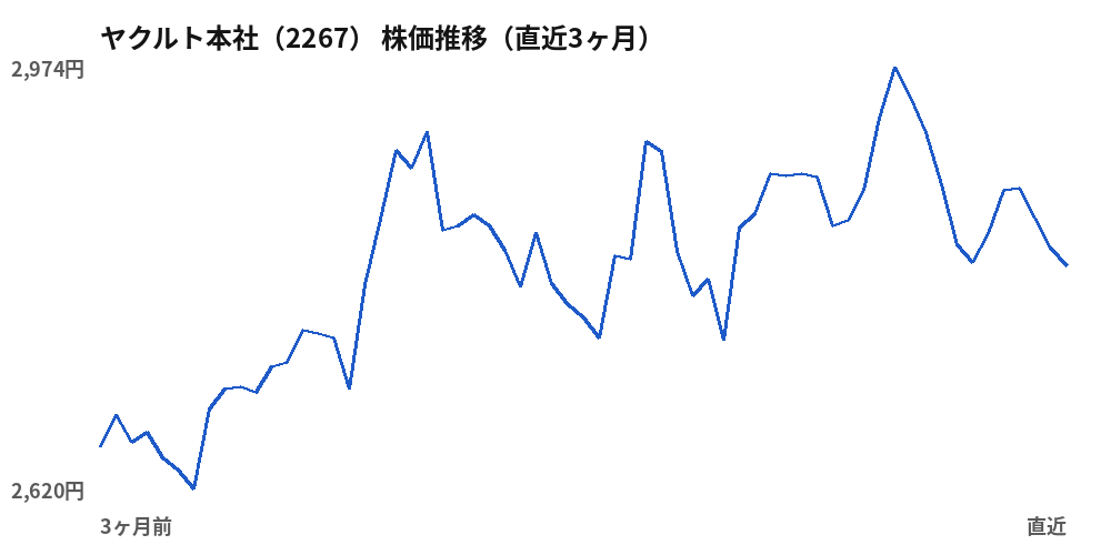 ヤクルト本社（2267）株価推移（直近3ヶ月）