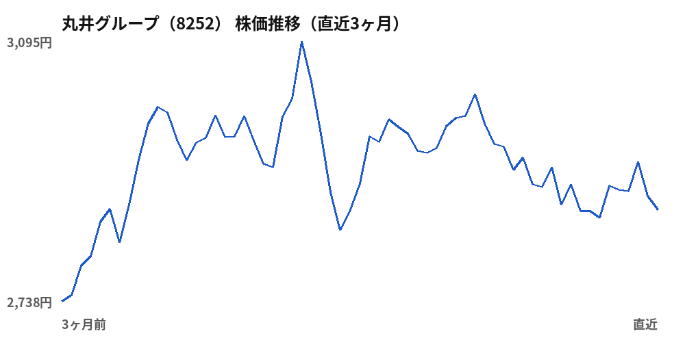 丸井グループ(8252)株価推移(直近3ヶ月)