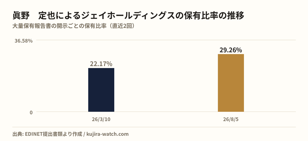 眞野　定也によるジェイホールディングスの保有比率の推移