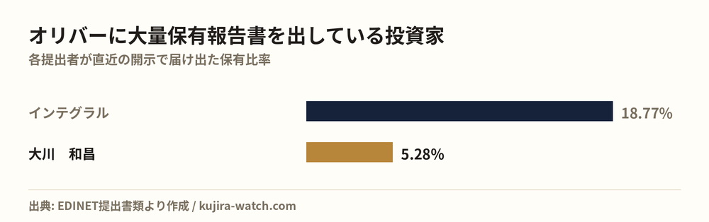 オリバーに大量保有報告書を出している投資家の保有比率比較