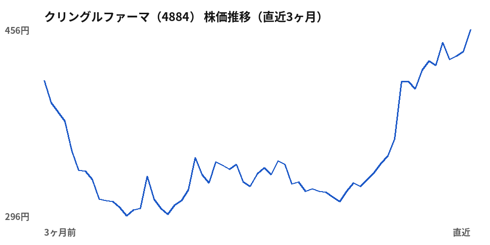クリングルファーマ (4884) share price, last three months