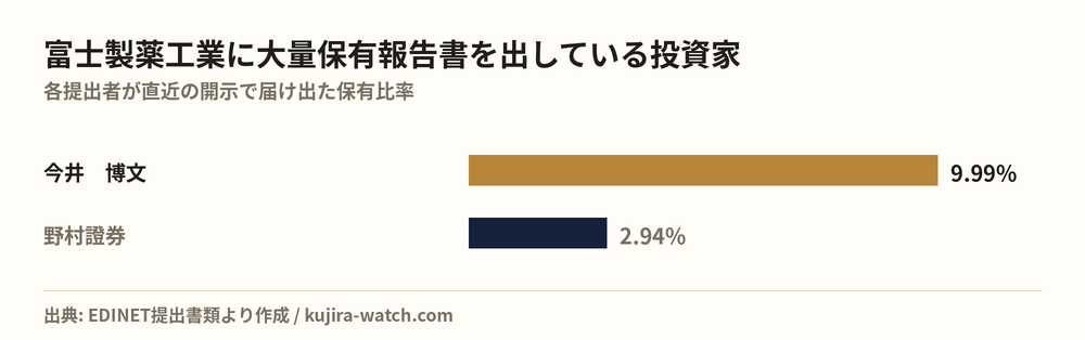 富士製薬工業に大量保有報告書を出している投資家の保有比率比較