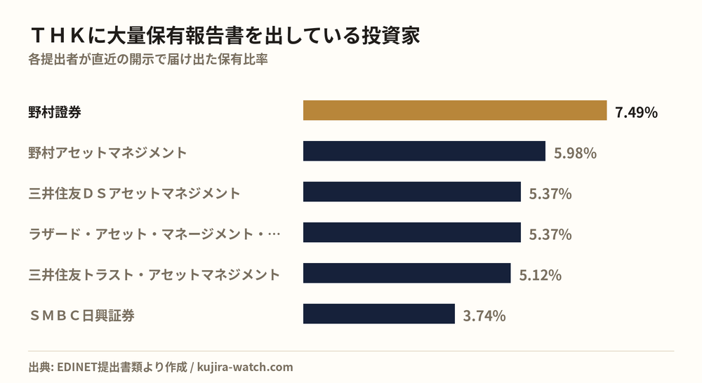 THKに大量保有報告書を出している投資家の保有比率比較