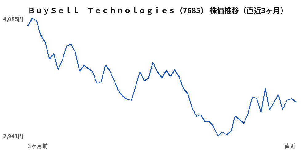 ＢｕｙＳｅｌｌ　Ｔｅｃｈｎｏｌｏｇｉｅｓ（7685）株価推移（直近3ヶ月）