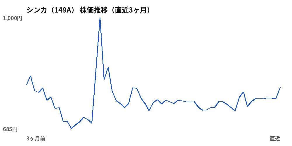 シンカ（149A）株価推移（直近3ヶ月）