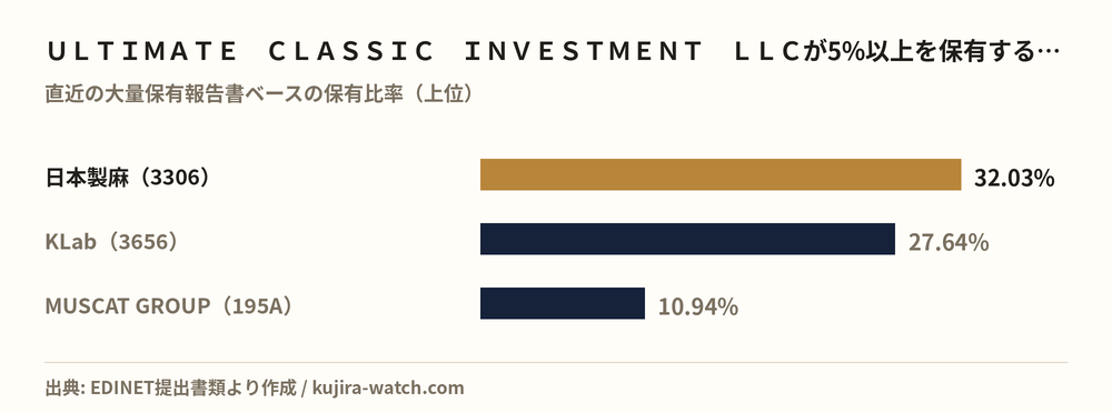 Other Japanese equities in which ＵＬＴＩＭＡＴＥ　ＣＬＡＳＳＩＣ　ＩＮＶＥＳＴＭＥＮＴ　ＬＬＣ reports a stake above 5%