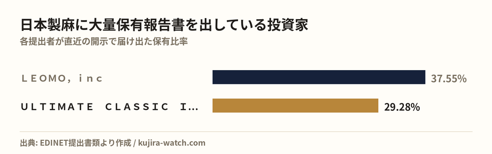 Large shareholders of 日本製麻 by reported stake