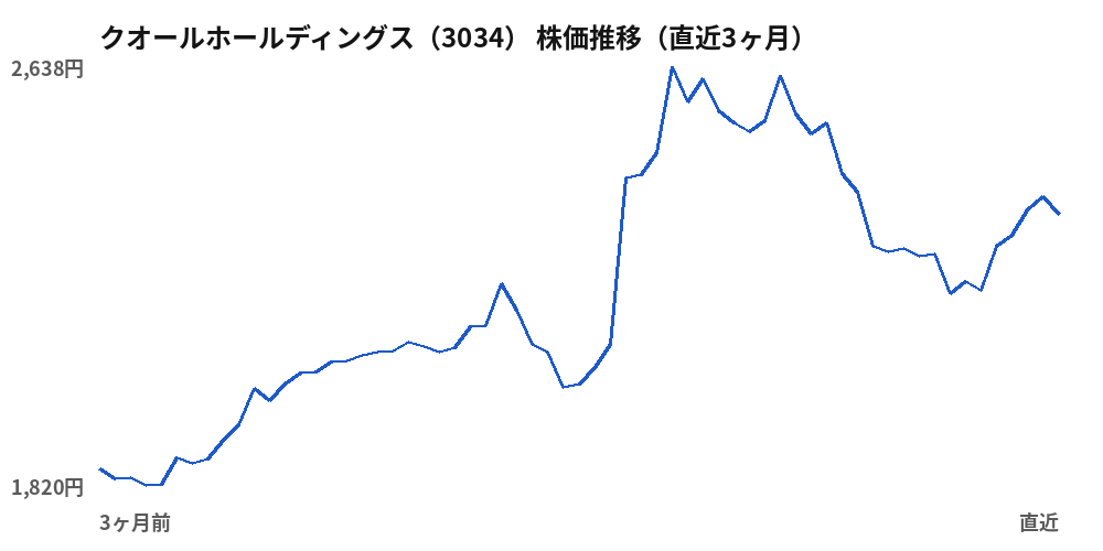 クオールホールディングス(3034)株価推移(直近3ヶ月)