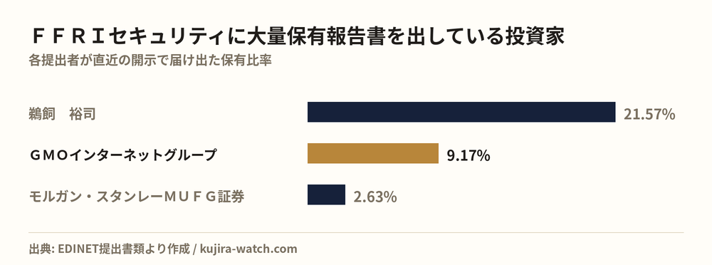 FFRIセキュリティに大量保有報告書を出している投資家の保有比率比較