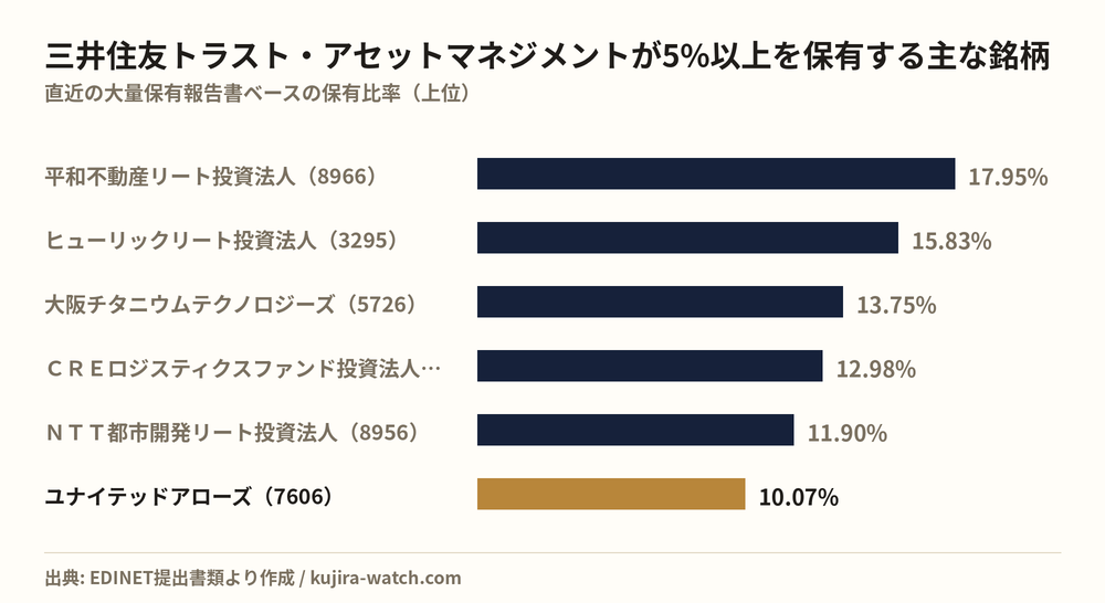 三井住友トラスト・アセットマネジメント株式会社が5%以上を保有する主な銘柄
