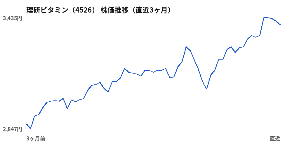 理研ビタミン(4526)株価推移(直近3ヶ月)